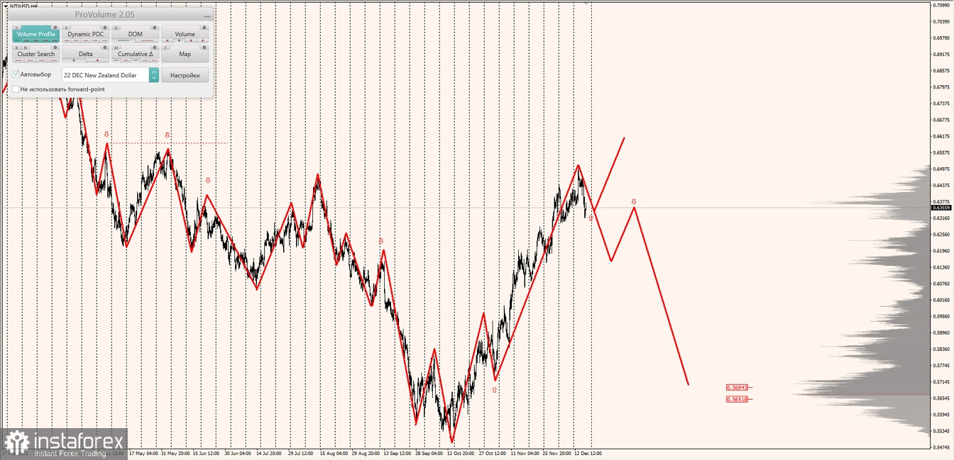 Маржинальные зоны по AUDUSD, NZDUSD, USDCAD (16.12.2022)