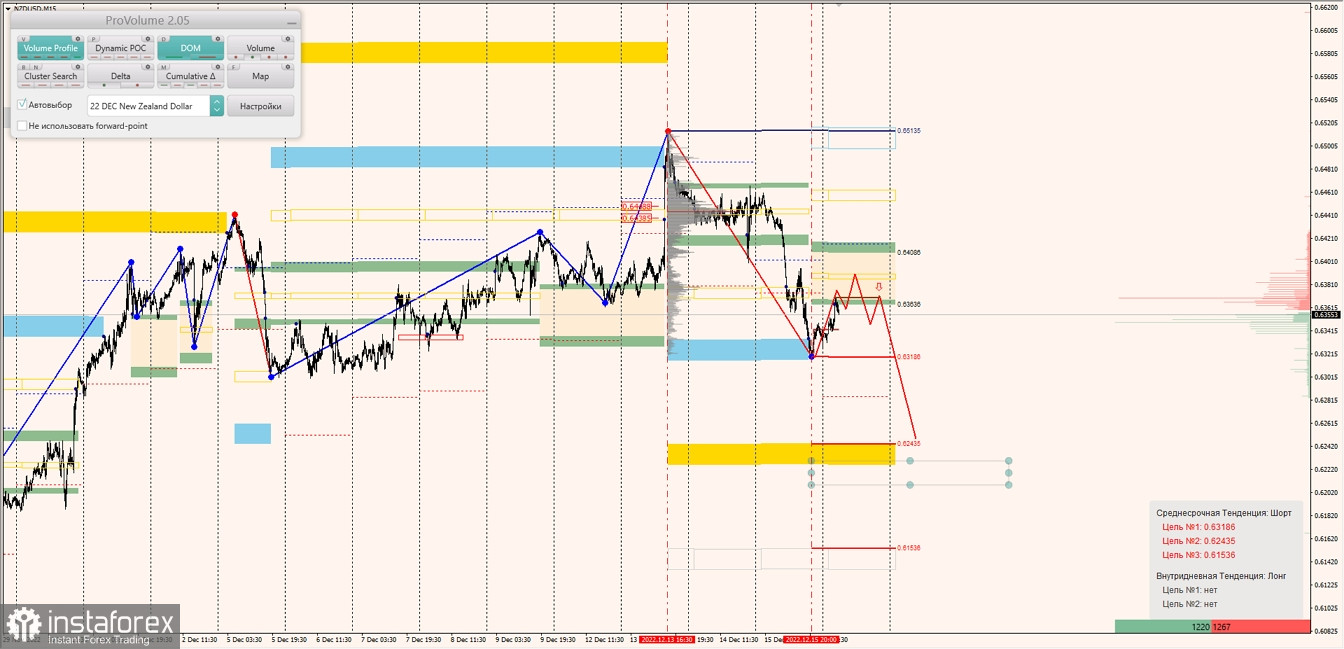 Маржинальные зоны по AUDUSD, NZDUSD, USDCAD (16.12.2022)