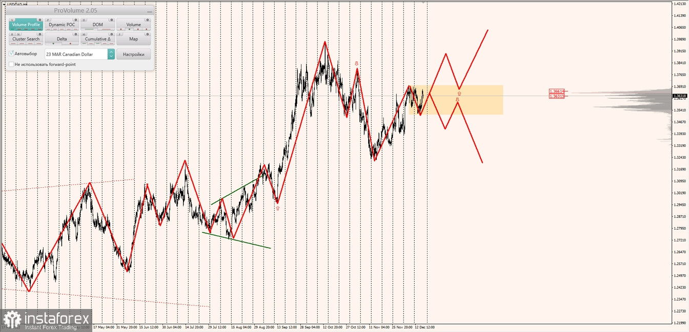 Маржинальные зоны по AUDUSD, NZDUSD, USDCAD (16.12.2022)