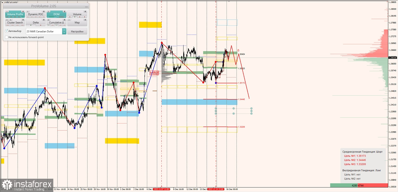 Маржинальные зоны по AUDUSD, NZDUSD, USDCAD (16.12.2022)