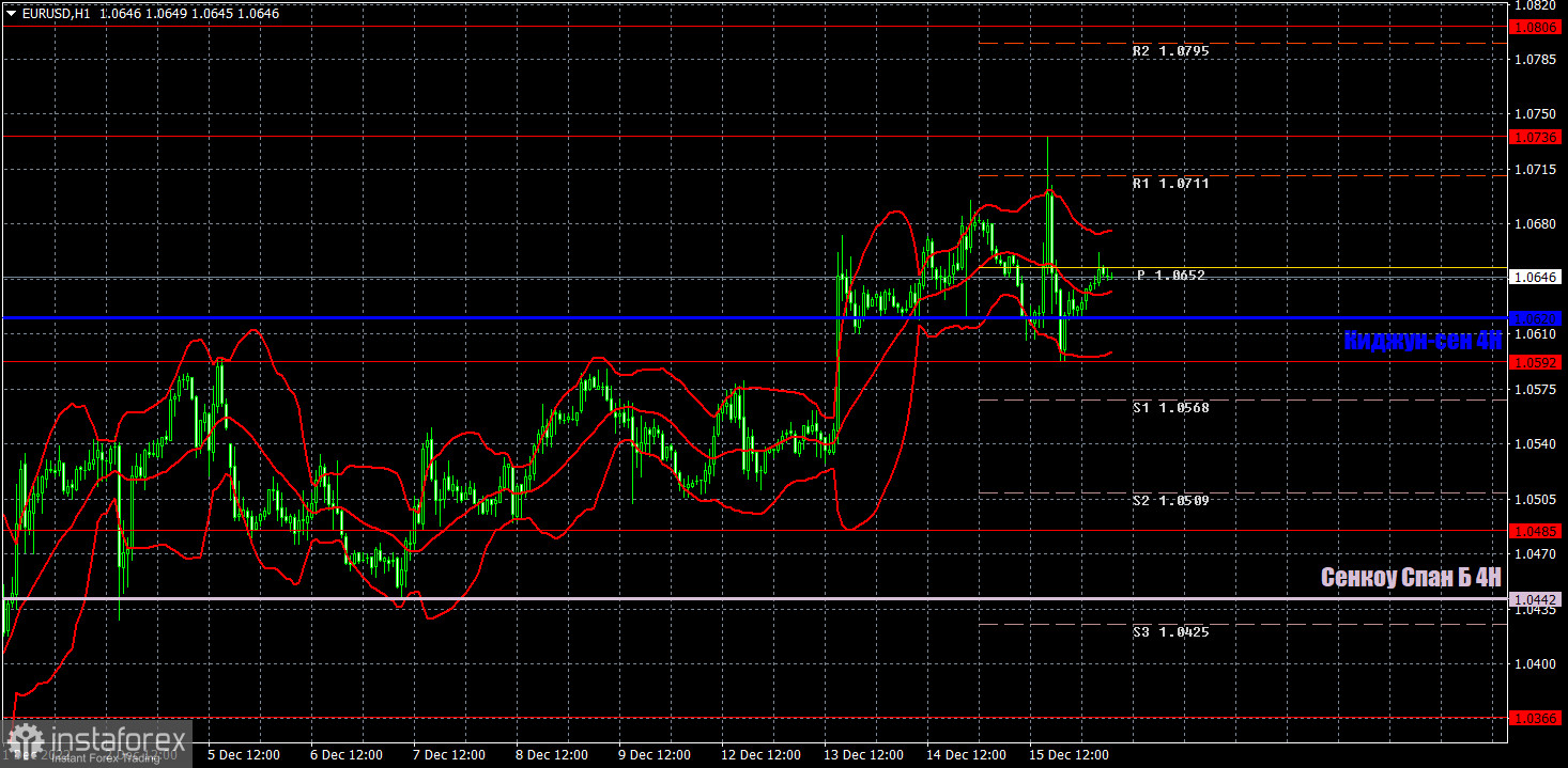 Прогноз и торговые сигналы по EUR/USD на 16 декабря. Отчет COT. Детальный разбор движения пары и торговых сделок. Кристин Лагард всеми силами старалась помочь евро