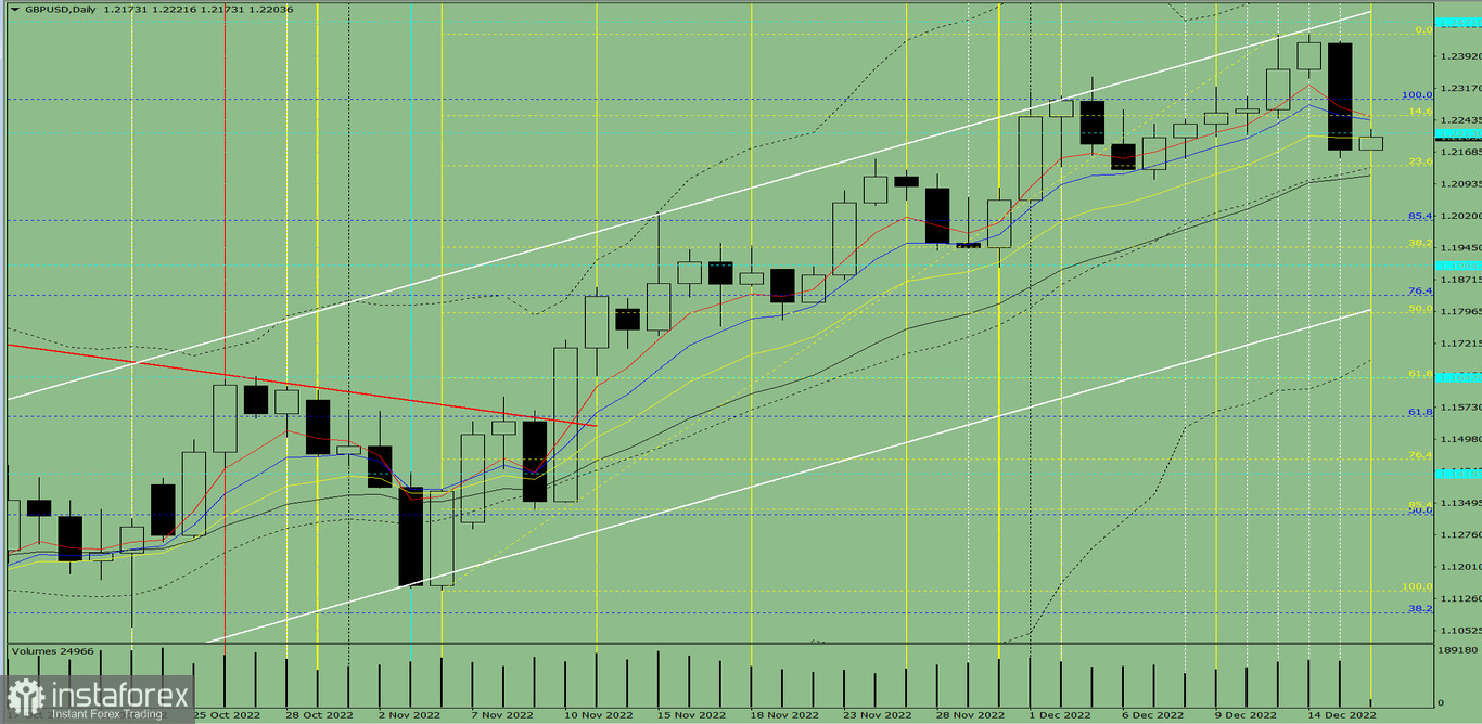Индикаторный анализ. Дневной обзор на 16 декабря 2022 года по валютной паре GBP/USD