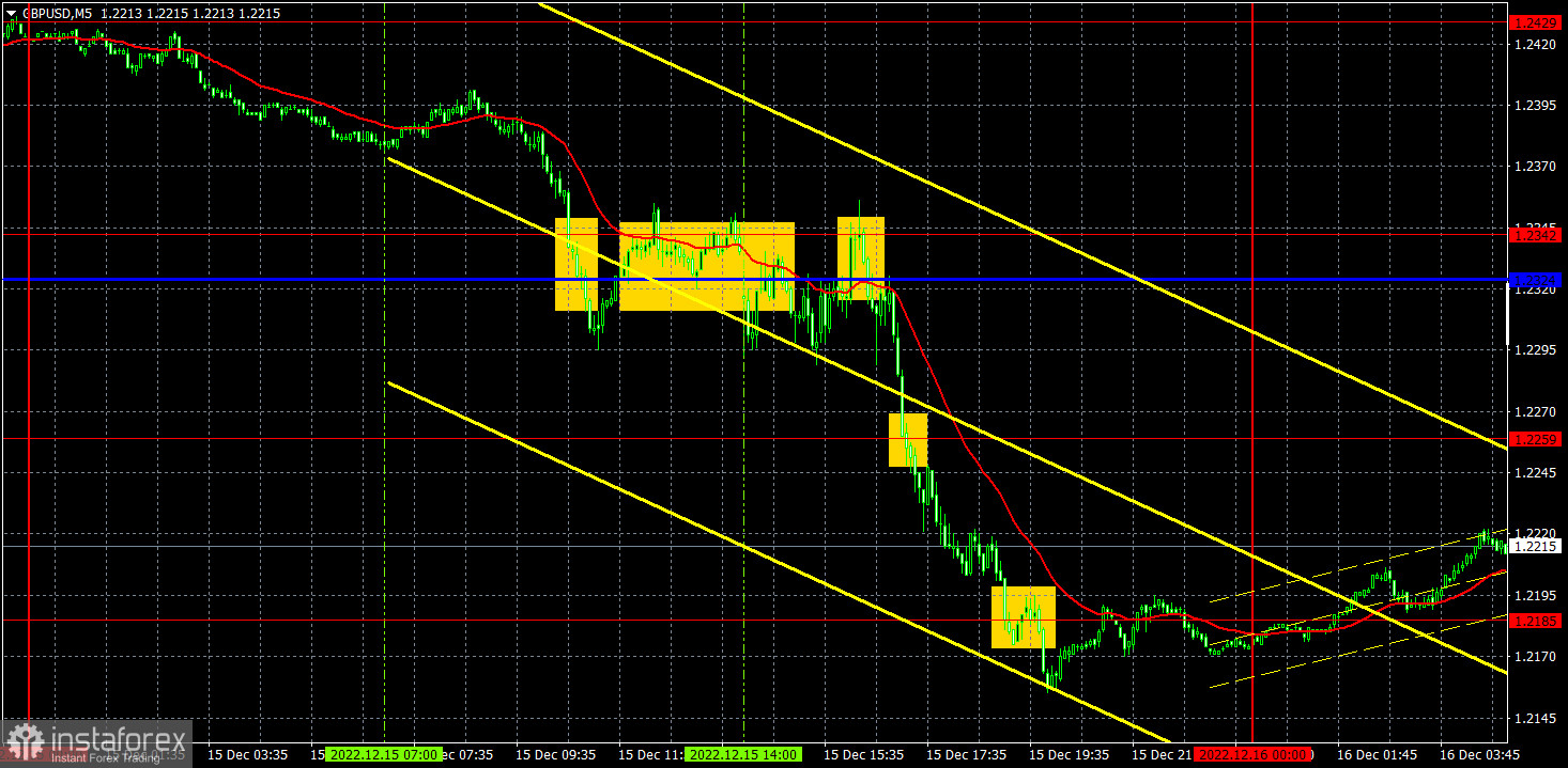 Прогноз и торговые сигналы по GBP/USD на 16 декабря. Отчет COT. Детальный разбор движения пары и торговых сделок. Фунт рухнул на 250 пунктов после заседаний ФРС и БА