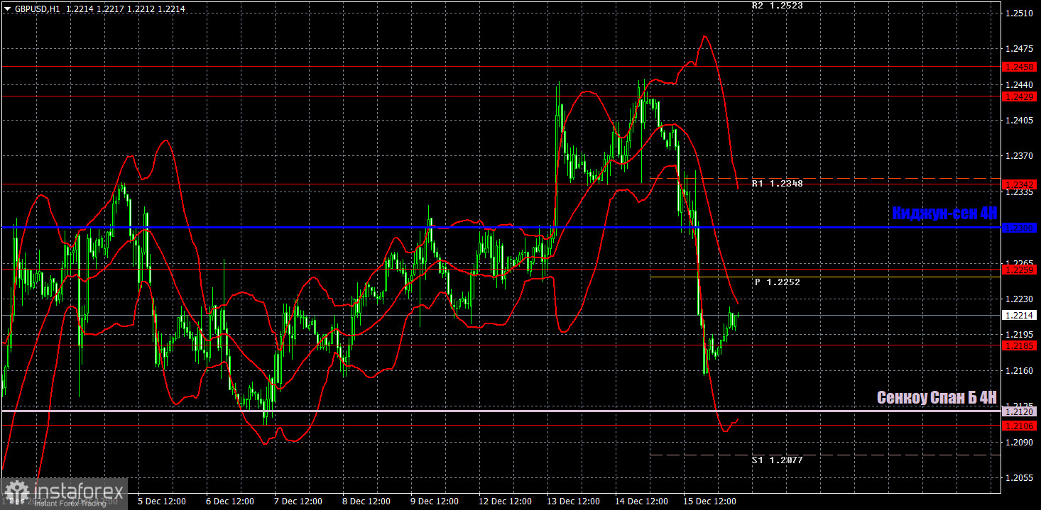 Прогноз и торговые сигналы по GBP/USD на 16 декабря. Отчет COT. Детальный разбор движения пары и торговых сделок. Фунт рухнул на 250 пунктов после заседаний ФРС и БА