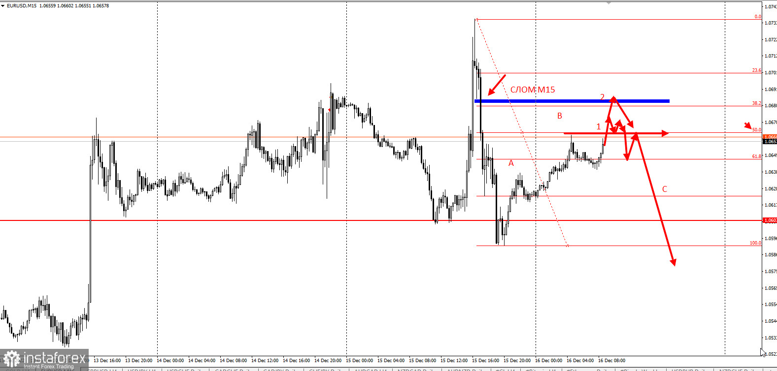 Где продать EURUSD? Торговая идея на понижение