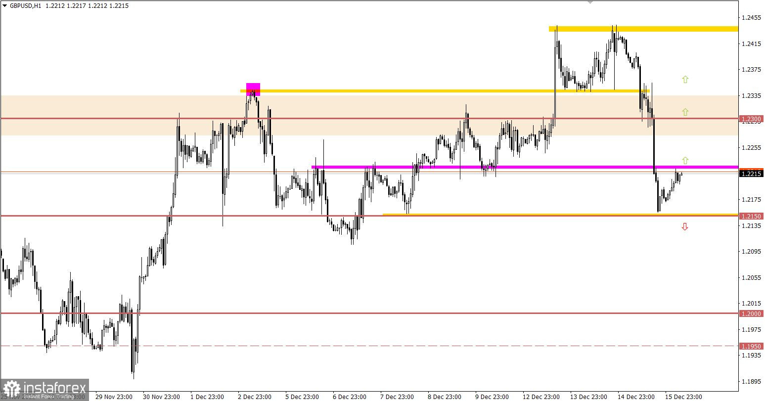 Учимся и анализируем, торговый план для начинающих трейдеров EURUSD и GBPUSD 16.12.22