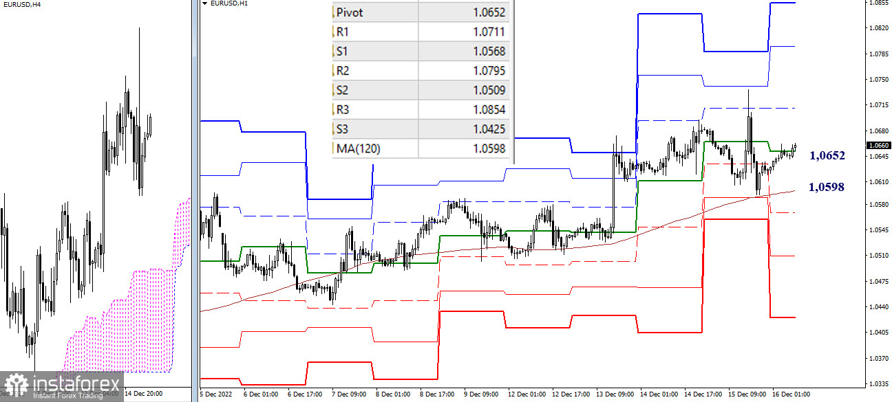 EUR/USD и GBP/USD 16 декабря – рекомендации технического анализа