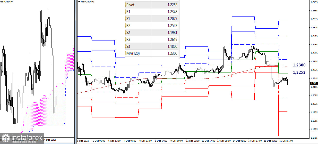 EUR/USD и GBP/USD 16 декабря – рекомендации технического анализа