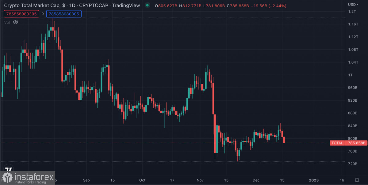 Биткоин продолжает снижаться после негативных прогнозов от ФРС: стоит ли ожидать падение BTC цены на выходных?