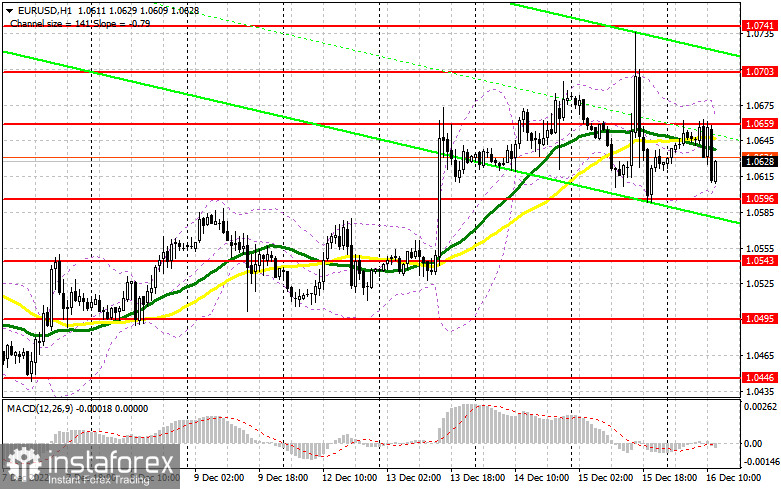 EUR/USD: план на американскую сессию 16 декабря (разбор утренних сделок). Евро остается в канале