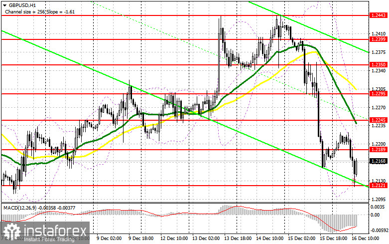 GBP/USD: план на американскую сессию 16 декабря (разбор утренних сделок). Фунт выкупают после очередного обвала