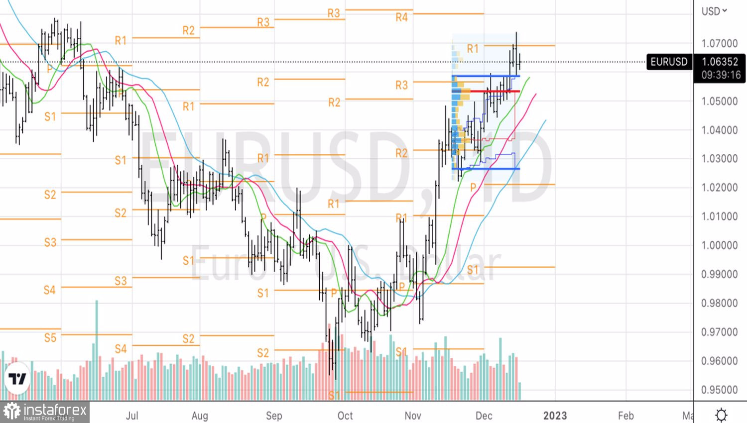 EURUSD совершает ошибку