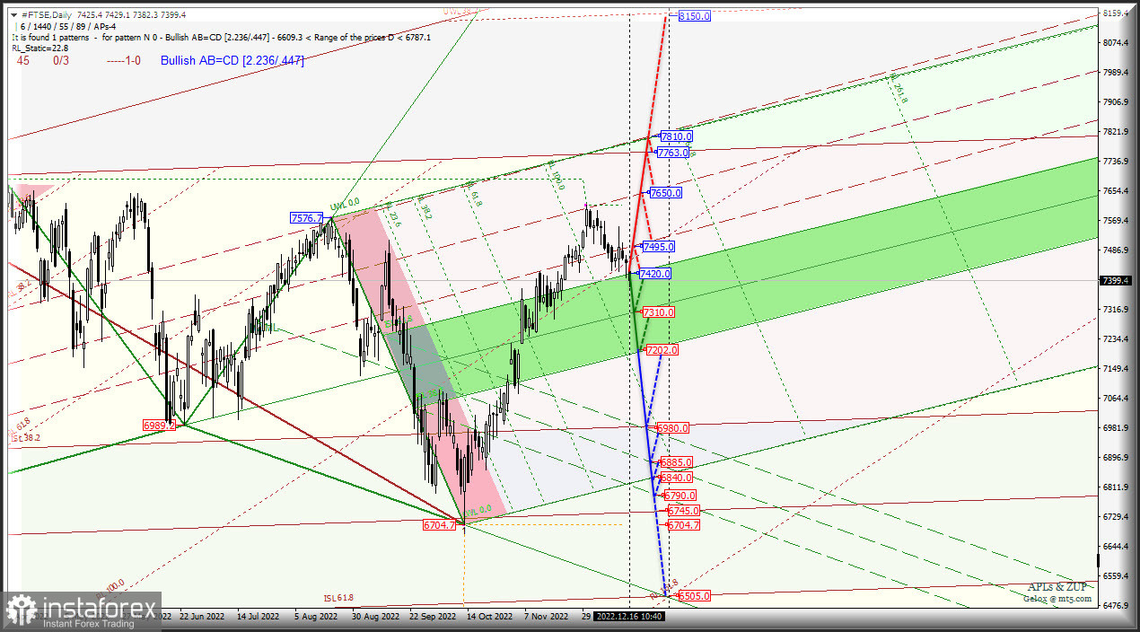 #SPX (Америка) и #FTSE (Великобритания) - продолжаем нисходящее движение? #SPX &amp; ##FTSE - Daily - Комплексный графический анализ - вилы Эндрюса (APLs) &amp; ZUP с 19 декабря 2022 