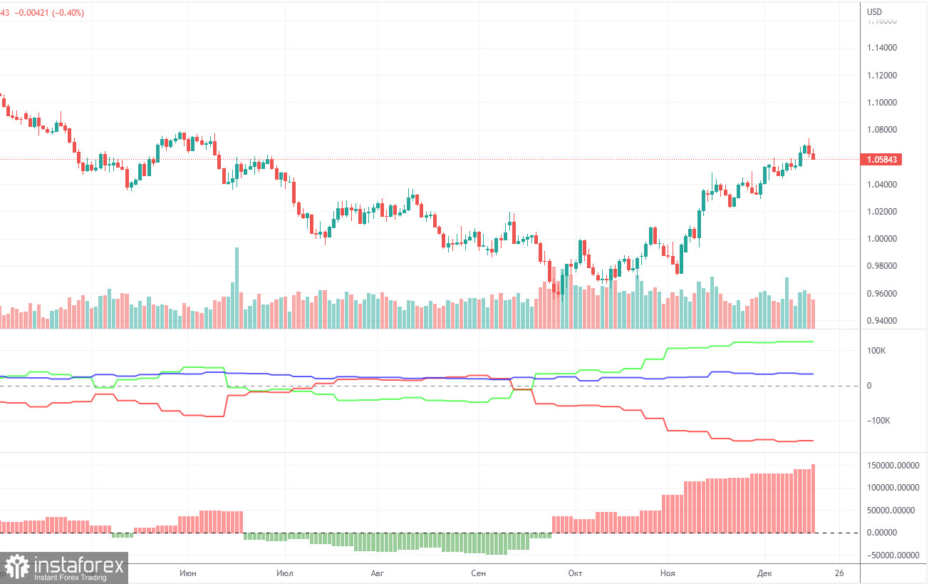 Анализ торговой недели 12 – 16 декабря по паре EUR/USD. Отчет COT. Евро начинает долгожданную коррекцию? Или опять нет?