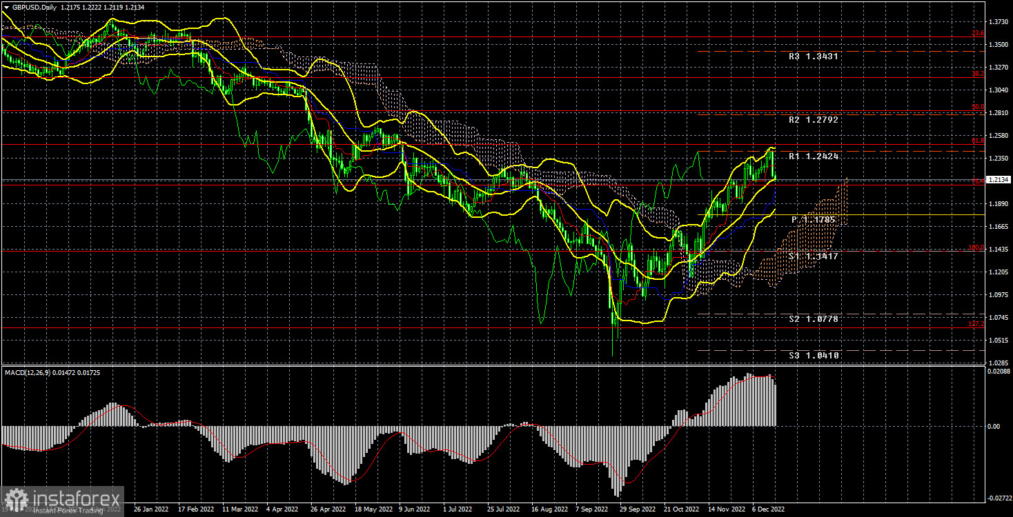 Анализ торговой недели 12 – 16 декабря по паре GBP/USD. Отчет COT. Фунт стерлингов расстроился из-за пассивности Банка Англии