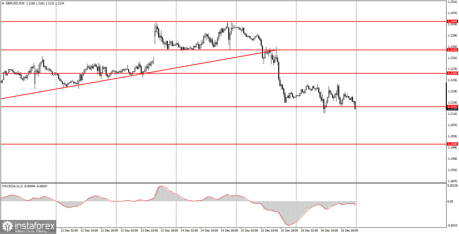 Как торговать валютную пару GBP/USD 19 декабря. Простые советы и разбор сделок для новичков