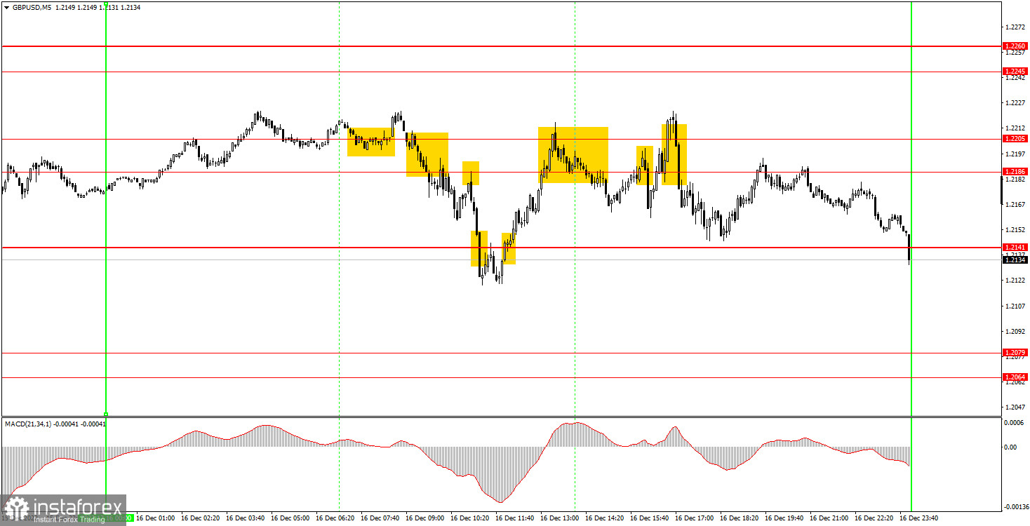 Как торговать валютную пару GBP/USD 19 декабря. Простые советы и разбор сделок для новичков