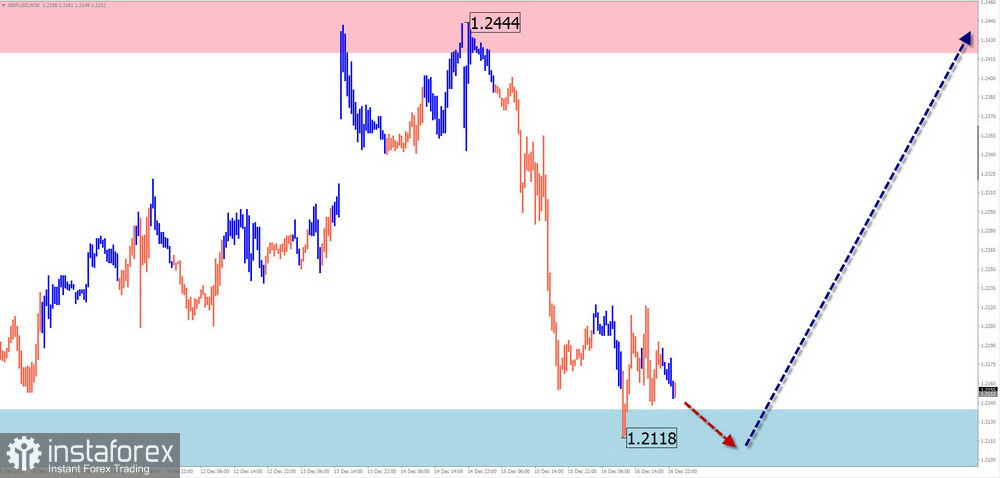 Недельный прогноз по упрощенному волновому анализу GBP/USD, AUD/USD, USD/CHF, EUR/JPY, EUR/GBP, $(USDollar)Index от 18 декабря