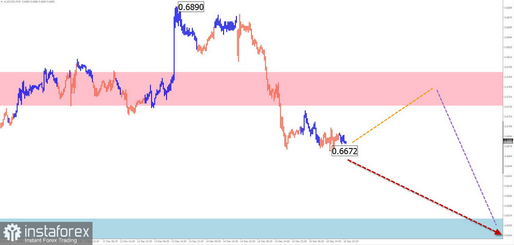 Недельный прогноз по упрощенному волновому анализу GBP/USD, AUD/USD, USD/CHF, EUR/JPY, EUR/GBP, $(USDollar)Index от 18 декабря