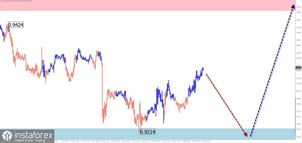 Недельный прогноз по упрощенному волновому анализу GBP/USD, AUD/USD, USD/CHF, EUR/JPY, EUR/GBP, $(USDollar)Index от 18 декабря