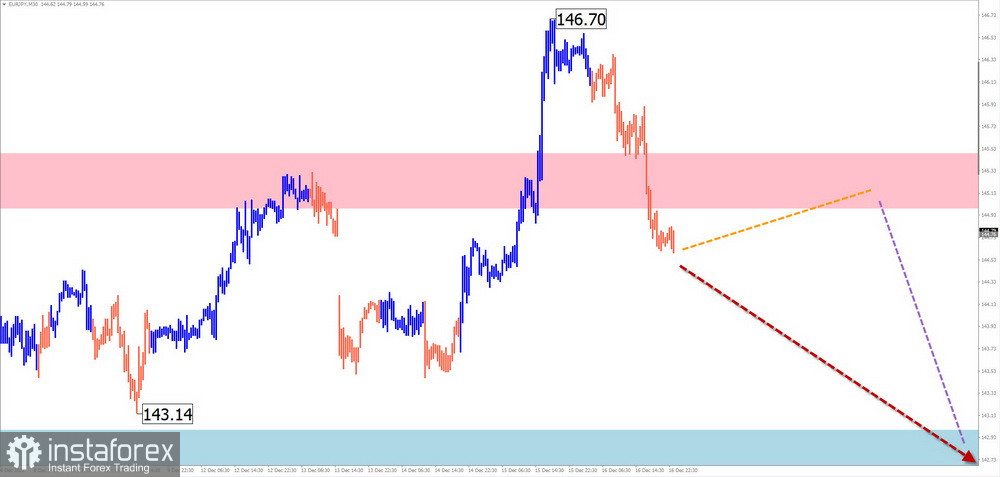 Недельный прогноз по упрощенному волновому анализу GBP/USD, AUD/USD, USD/CHF, EUR/JPY, EUR/GBP, $(USDollar)Index от 18 декабря