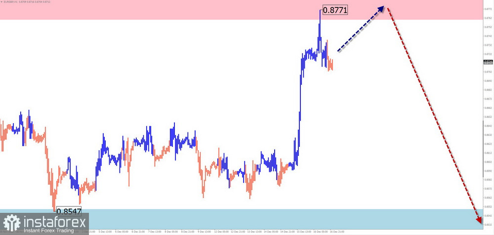 Недельный прогноз по упрощенному волновому анализу GBP/USD, AUD/USD, USD/CHF, EUR/JPY, EUR/GBP, $(USDollar)Index от 18 декабря