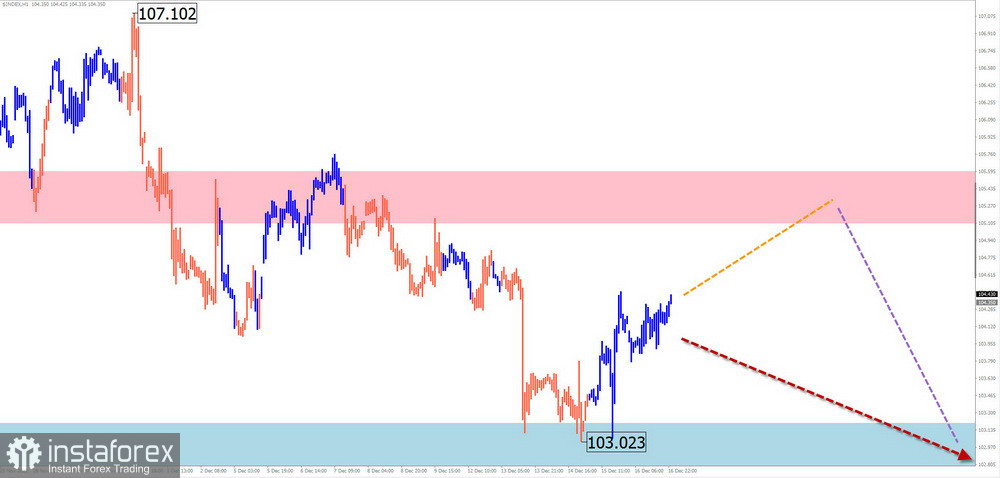 Недельный прогноз по упрощенному волновому анализу GBP/USD, AUD/USD, USD/CHF, EUR/JPY, EUR/GBP, $(USDollar)Index от 18 декабря