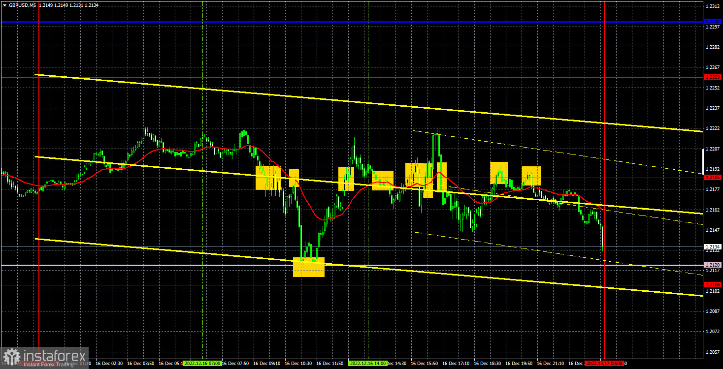 Прогноз и торговые сигналы по GBP/USD на 19 декабря. Отчет COT. Детальный разбор движения пары и торговых сделок. Фунту стерлингов предстоит преодолеть важную преграду