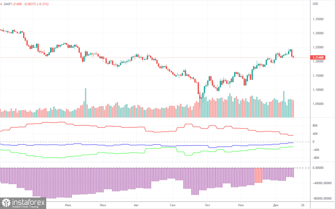 Прогноз и торговые сигналы по GBP/USD на 19 декабря. Отчет COT. Детальный разбор движения пары и торговых сделок. Фунту стерлингов предстоит преодолеть важную преграду