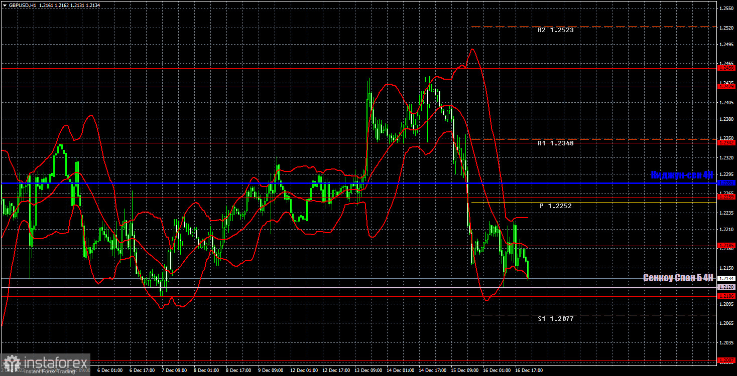 Pronóstico del par GBP/USD y señales de operaciones para el 19 de diciembre. Informe COT. Análisis detallado de los movimientos y operaciones del par. La libra esterlina tiene...