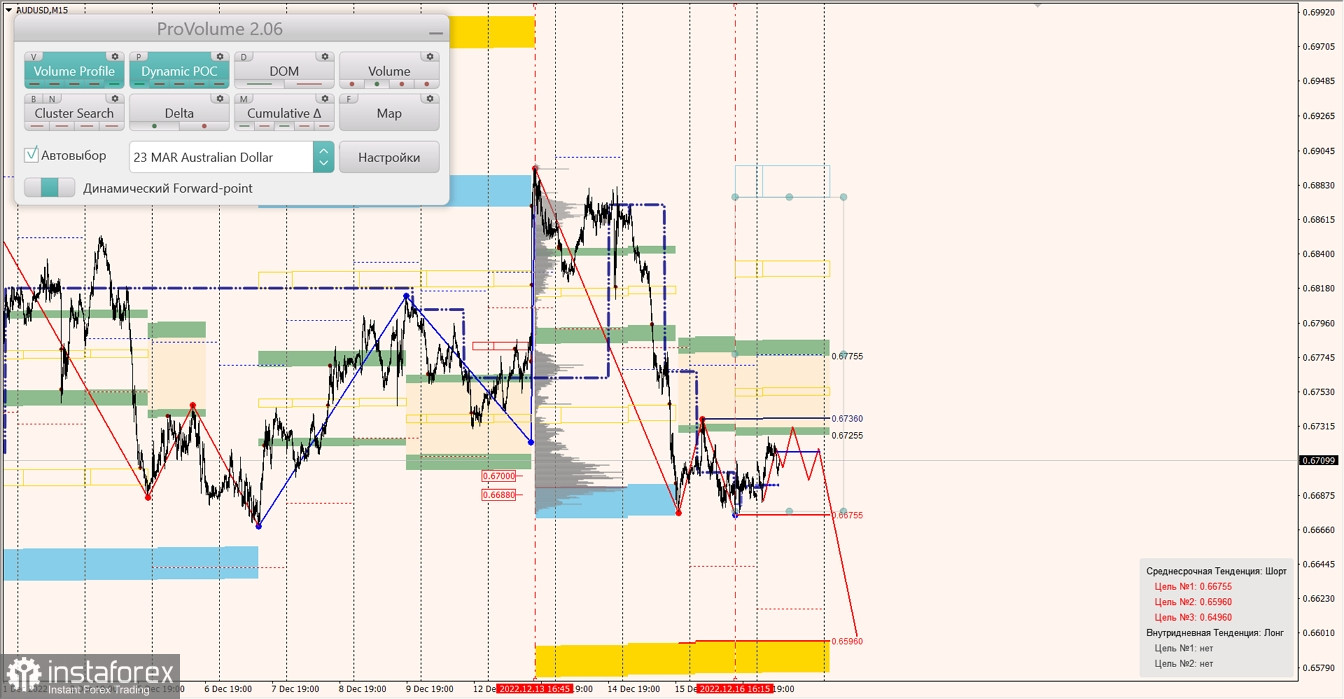 Маржинальные зоны по AUDUSD, NZDUSD, USDCAD (19.12.2022)