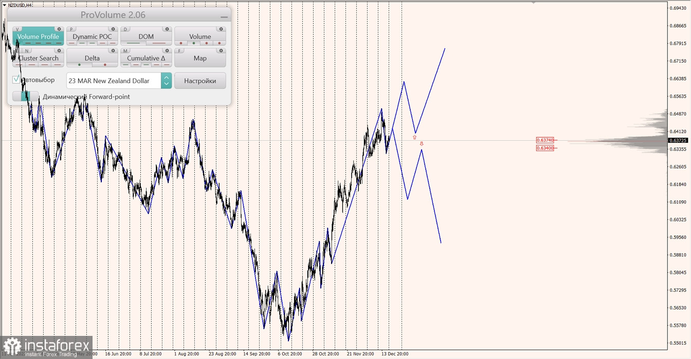 Маржинальные зоны по AUDUSD, NZDUSD, USDCAD (19.12.2022)