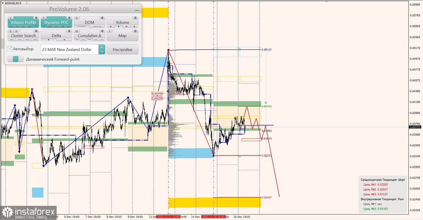 Маржинальные зоны по AUDUSD, NZDUSD, USDCAD (19.12.2022)