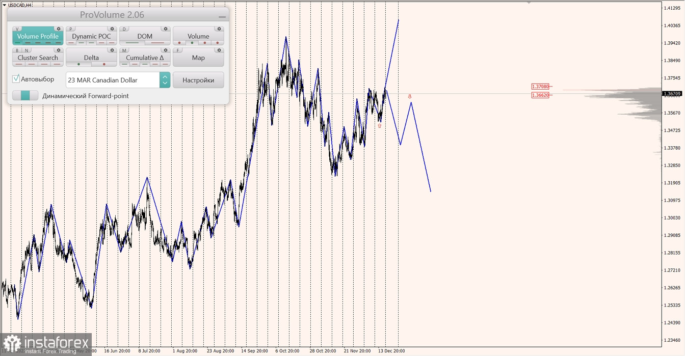 Маржинальные зоны по AUDUSD, NZDUSD, USDCAD (19.12.2022)