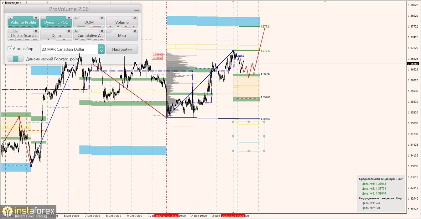 Маржинальные зоны по AUDUSD, NZDUSD, USDCAD (19.12.2022)