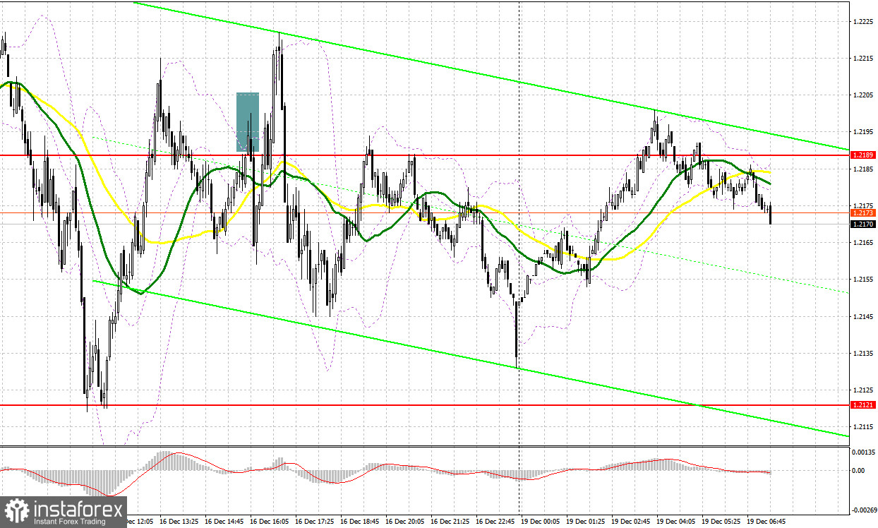 GBP/USD: план на европейскую сессию 19 декабря. Commitment of Traders COT-отчеты (разбор вчерашних сделок). Фунт выкупают на каждом снижении