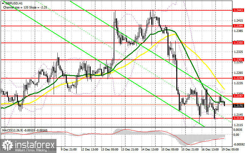 GBP/USD: план на европейскую сессию 19 декабря. Commitment of Traders COT-отчеты (разбор вчерашних сделок). Фунт выкупают на каждом снижении