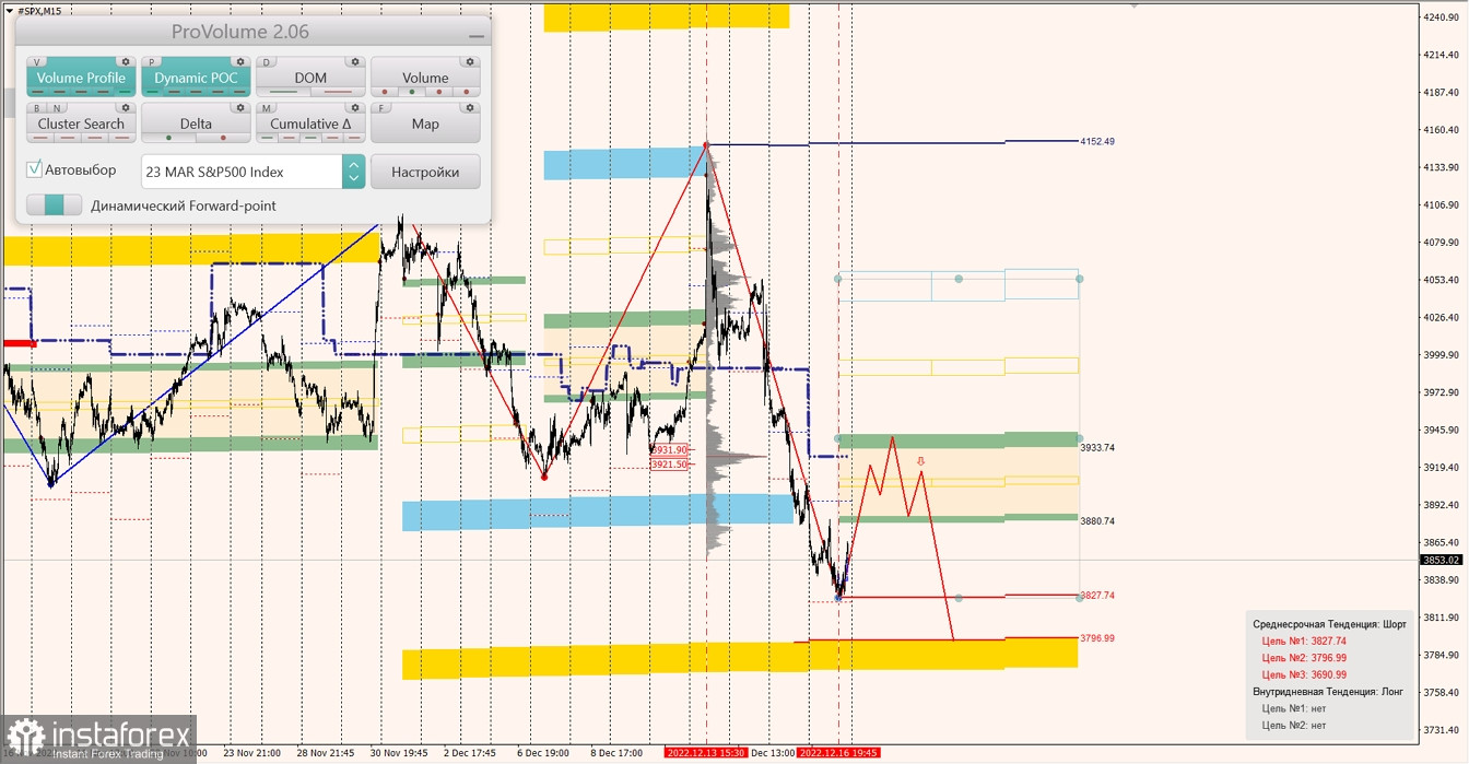 Маржинальные зоны по SNP500, NASDAQ (19.12.2022 - 23.12.2022)