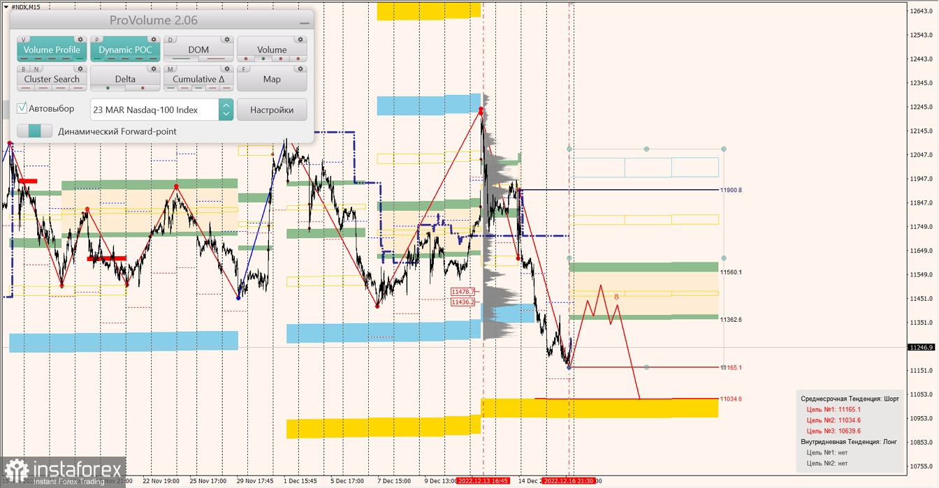 Маржинальные зоны по SNP500, NASDAQ (19.12.2022 - 23.12.2022)