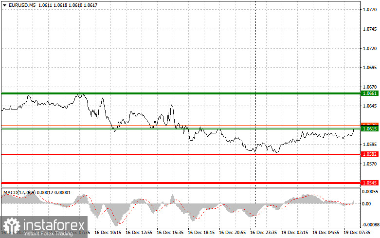 EURUSD: простые советы по торговле для начинающих трейдеров на 19 декабря. Разбор вчерашних сделок на Форекс