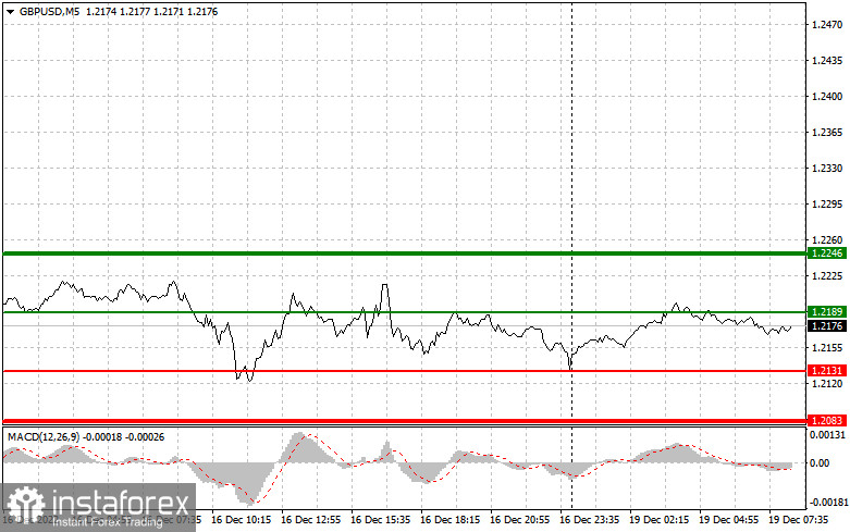 GBPUSD: простые советы по торговле для начинающих трейдеров на 19 декабря. Разбор вчерашних сделок на Форекс