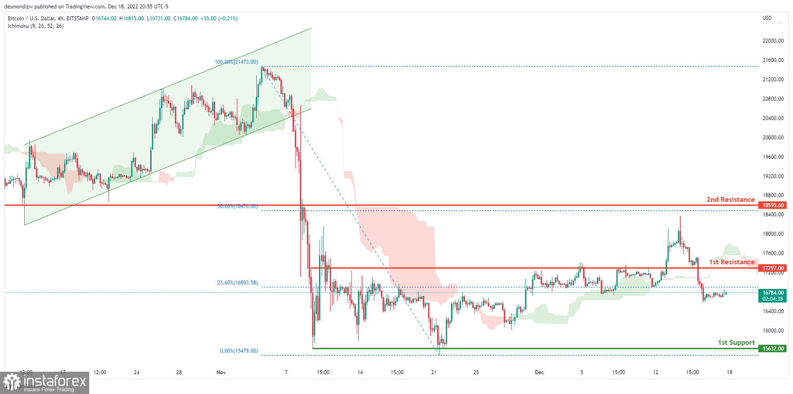 BTC/USD: ожидается усиление медвежьего импульса. Прогноз на 19 декабря 2022 