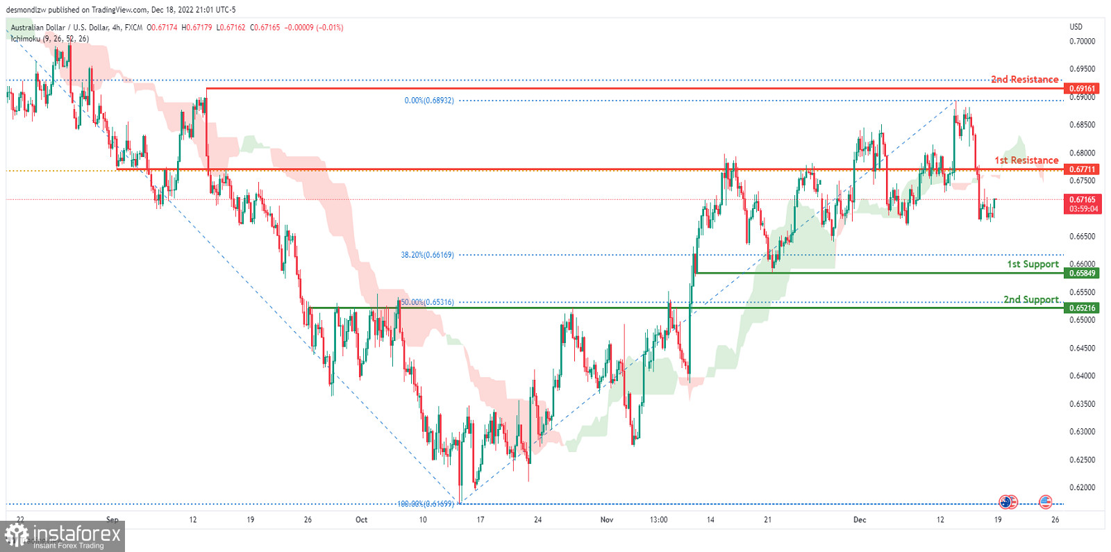 AUD/USD торгуется под контролем медведей. Прогноз на 19 декабря 2022 