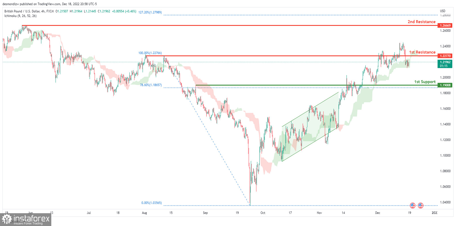 GBP/USD развивает бычий импульс. Прогноз на 19 декабря 2022