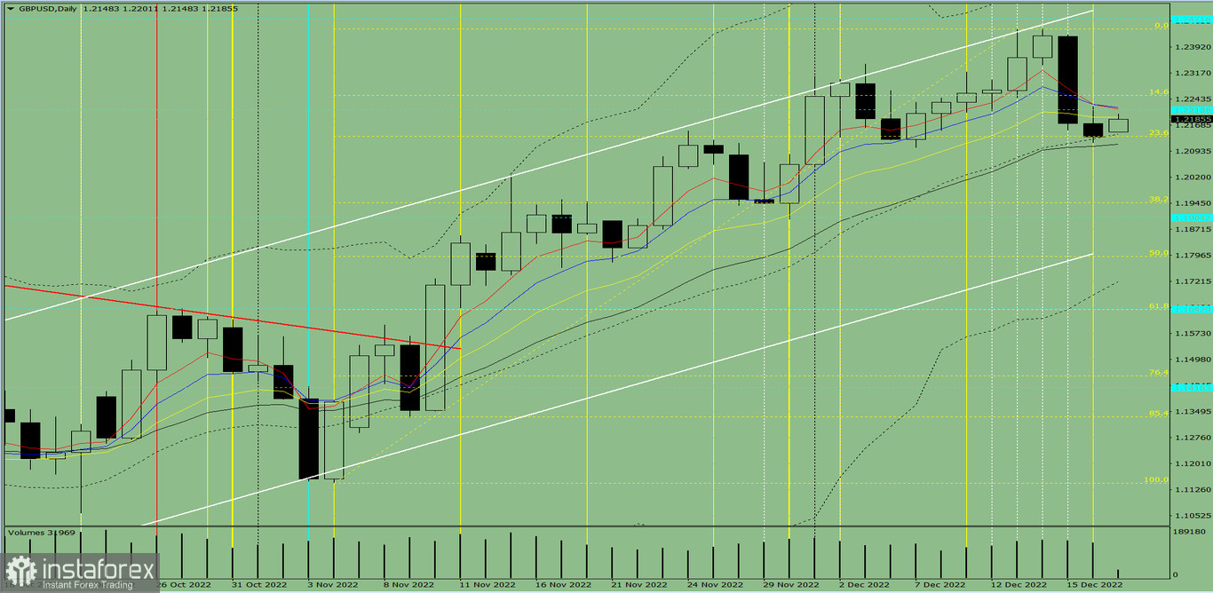 Индикаторный анализ. Дневной обзор на 19 декабря 2022 года по валютной паре GBP/USD