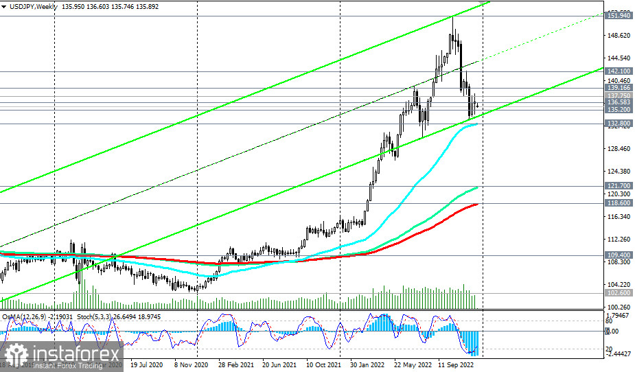 USD/JPY: технический анализ и торговые рекомендации на 19.12.2022