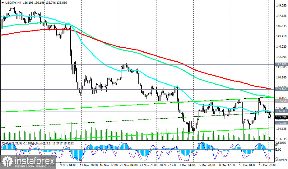 USD/JPY: технический анализ и торговые рекомендации на 19.12.2022