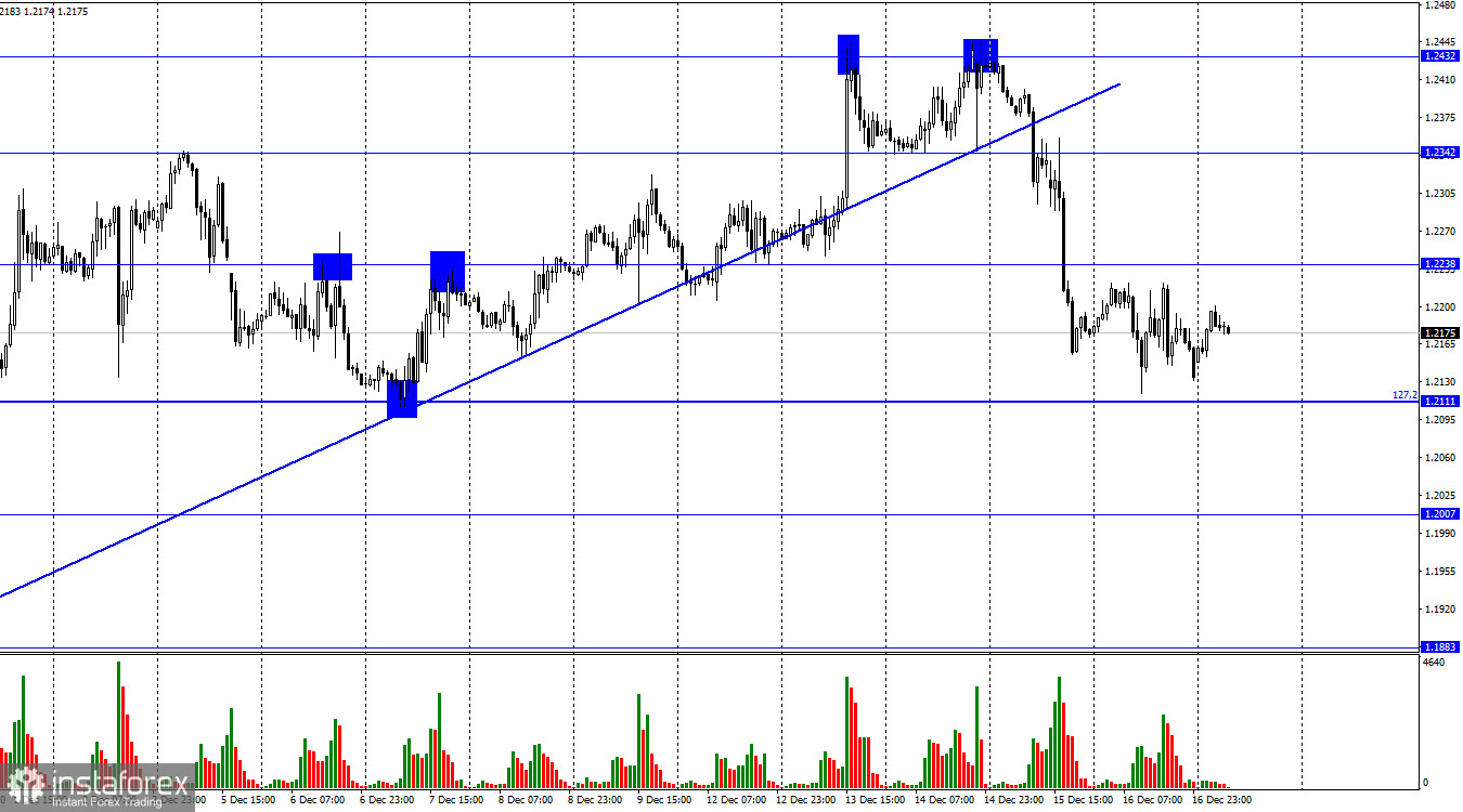 GBP/USD. 19 декабря. Медведи владели инициативой только один день