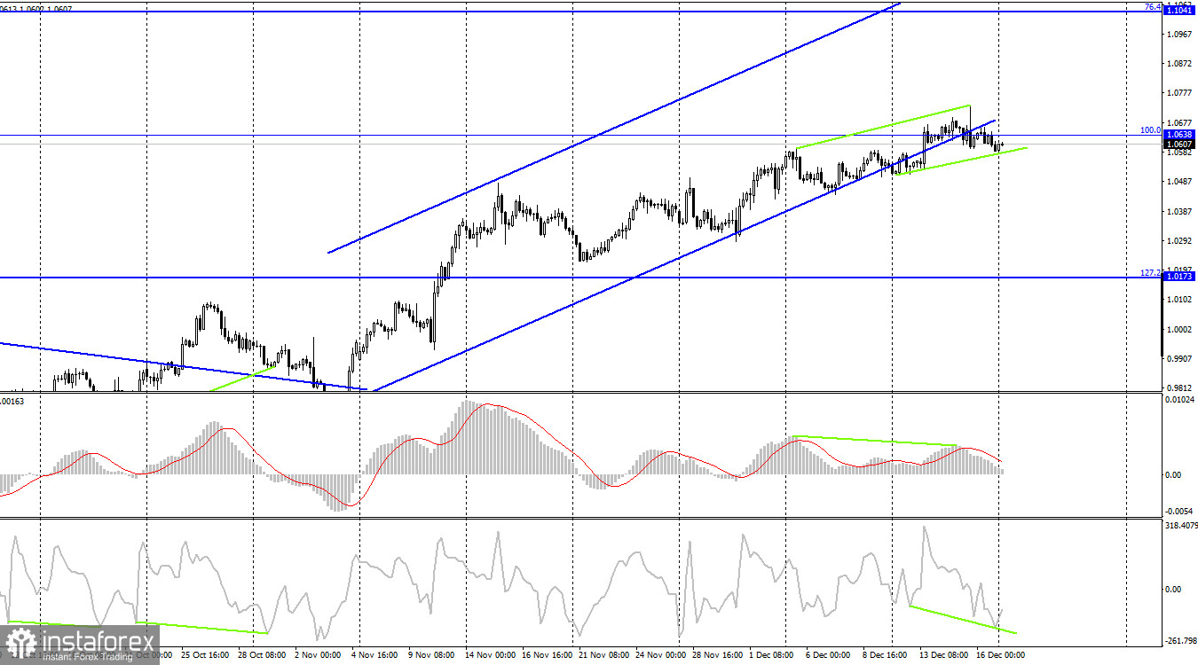 EUR/USD. 19 декабря. Тихо, спокойно вкатываемся в новую неделю