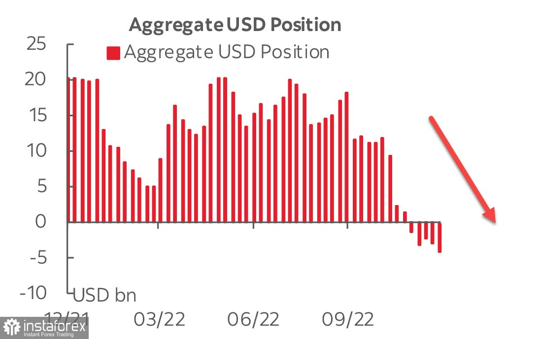 Доллар продолжит снижение. Обзор USD, EUR, GBP